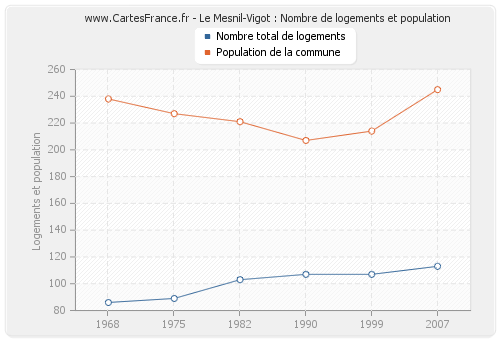 Le Mesnil-Vigot : Nombre de logements et population